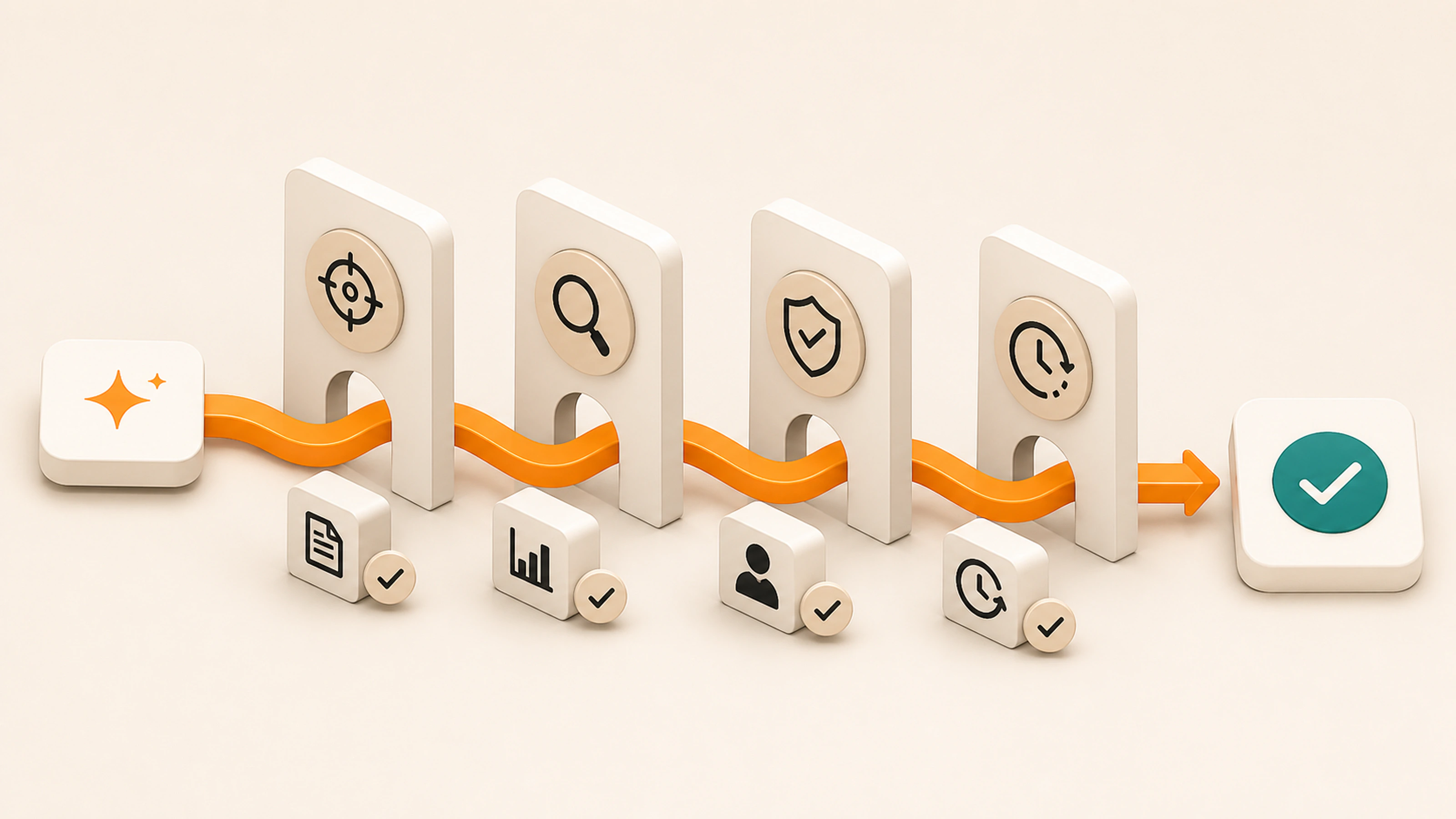 One proposed action passes through scope, evidence, approval, and history gates before reaching a confirmed outcome.